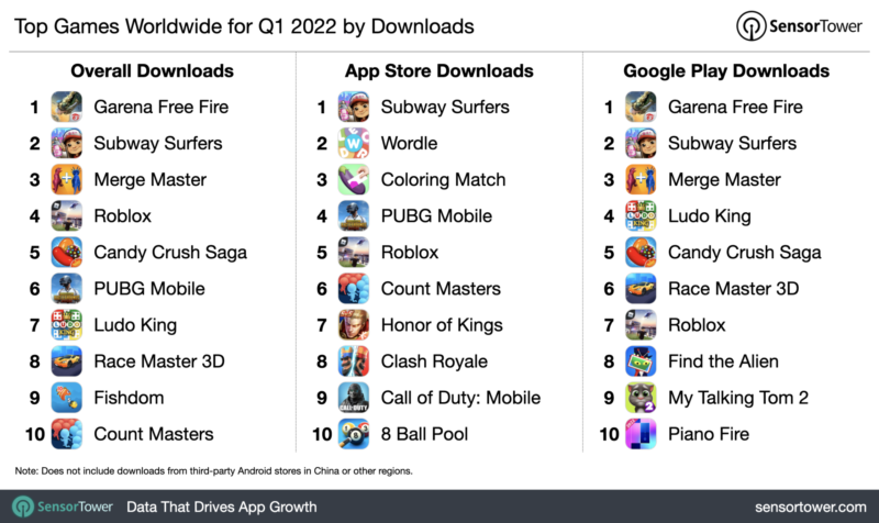 Free Fire é o jogo mobile mais baixado de 2019, segundo App Annie -  16/01/2020 - UOL Start