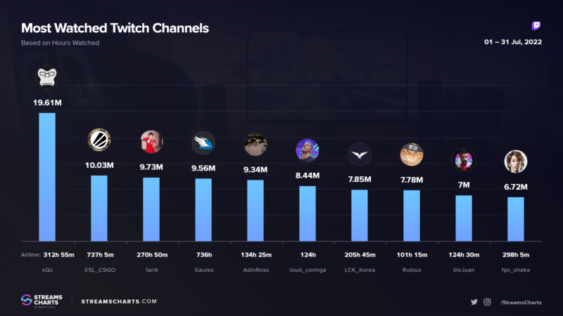 Tabela mostra lista de streamers mais assistidos na Twitch com Coringa em sexto.