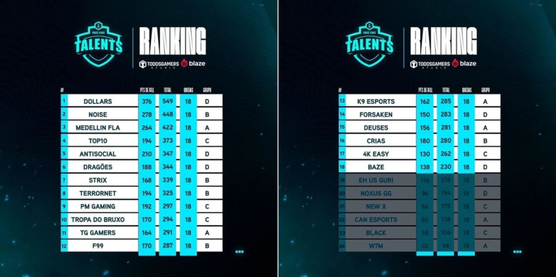 Tabela mostra classificados para a próxima fase da Liga Talents